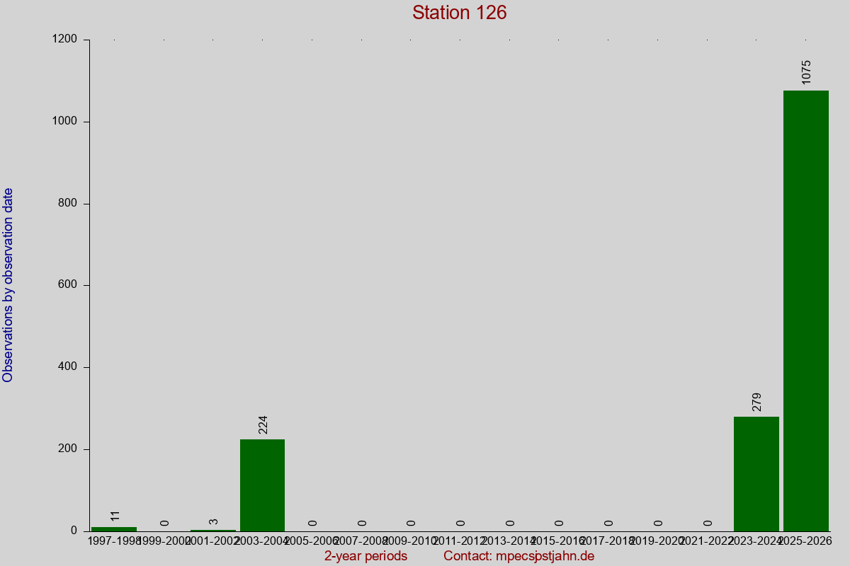 Observation totals by observation interval for station 126