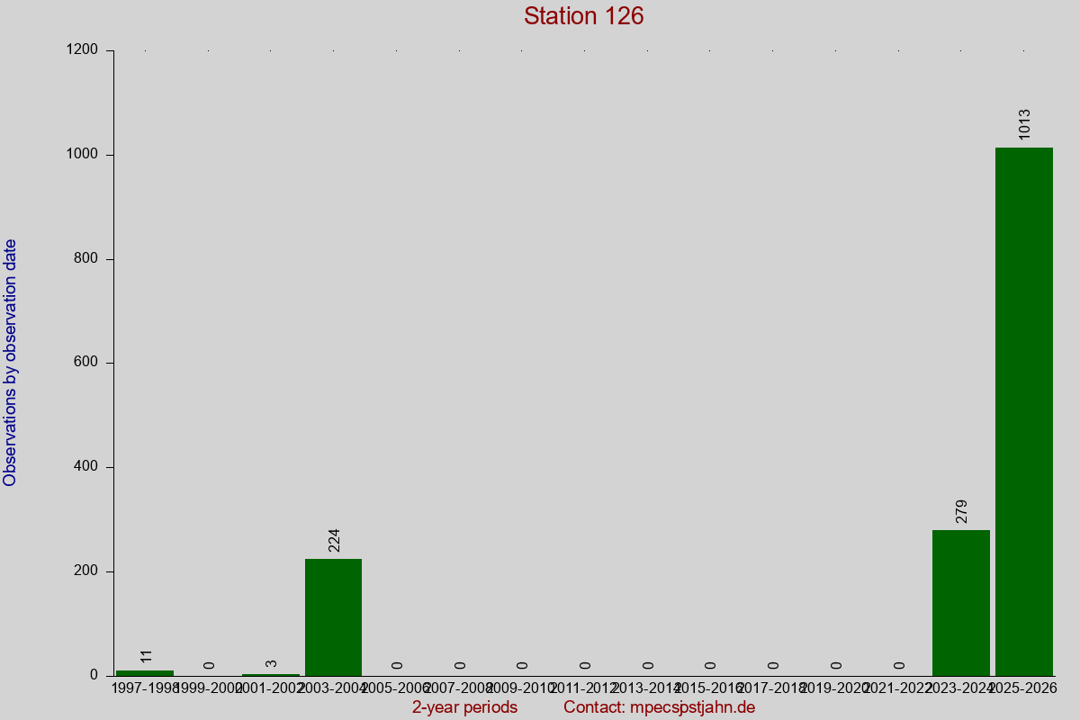 Observation totals by observation interval for station 126