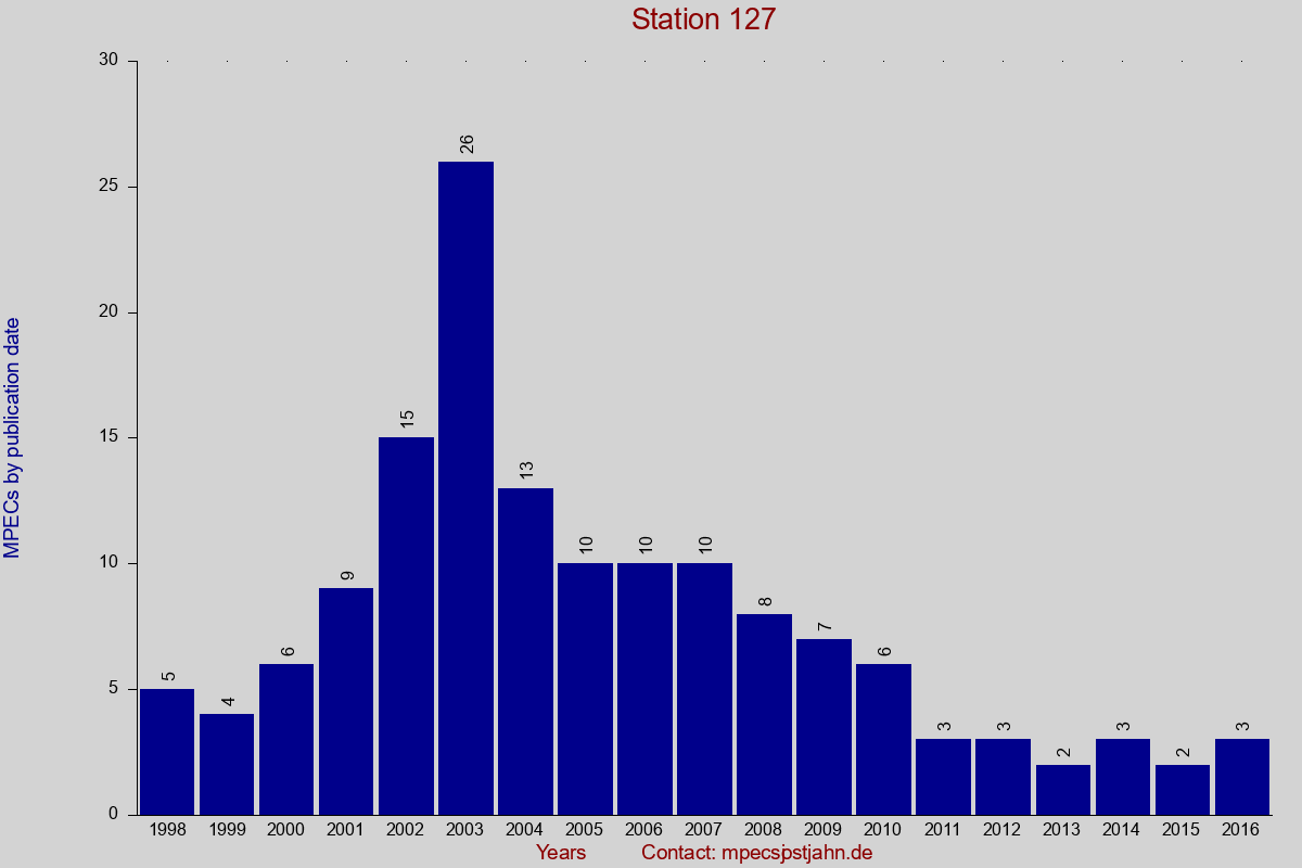 MPEC totals by publication interval for station 127
