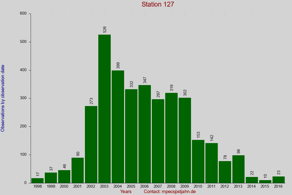 Observation totals by observation interval for station 127