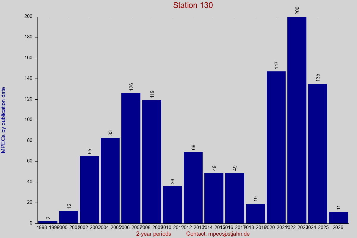 MPEC totals by publication interval for station 130