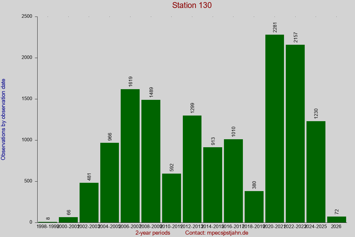 Observation totals by observation interval for station 130