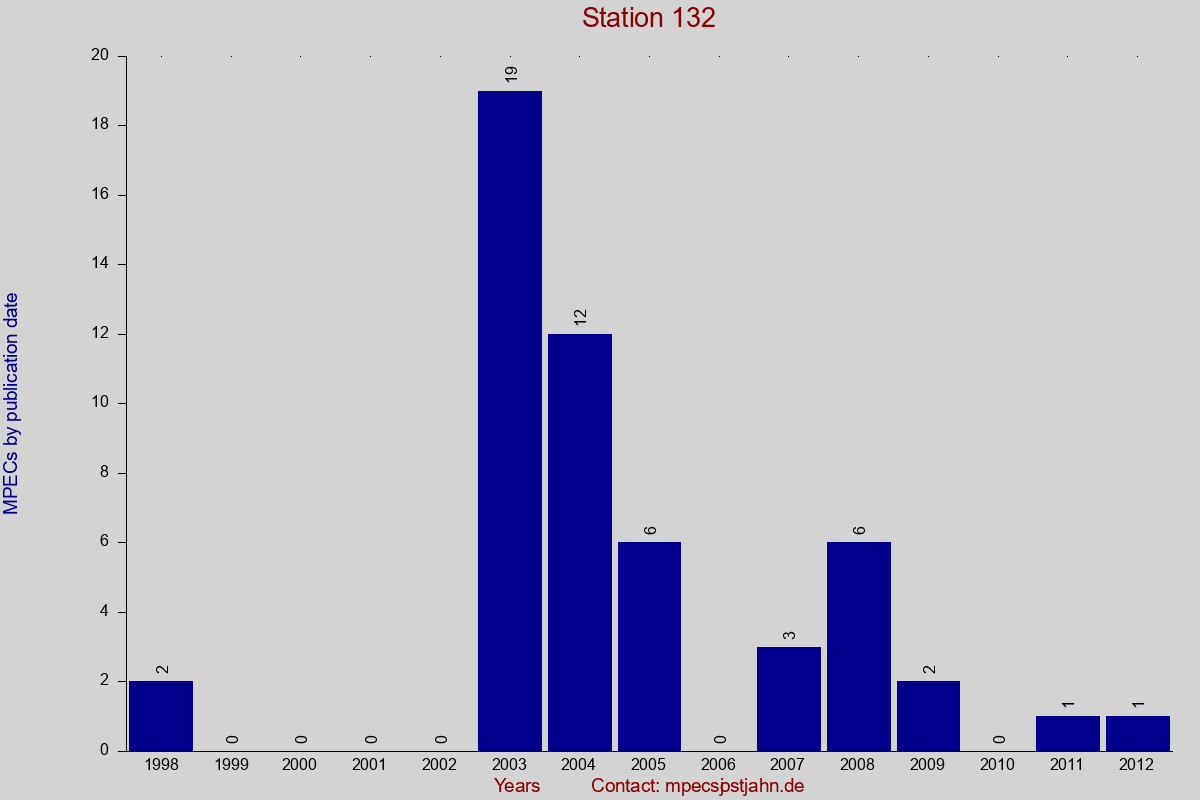 MPEC totals by publication interval for station 132