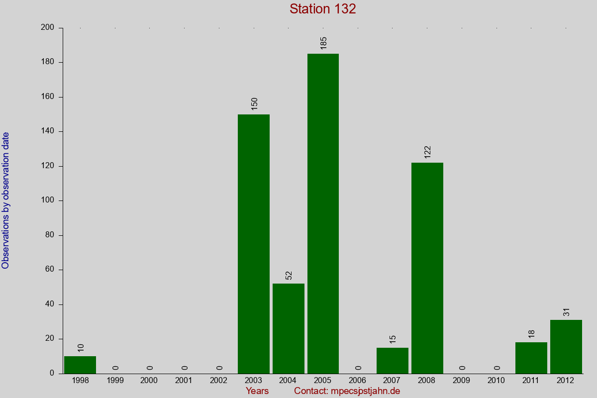 Observation totals by observation interval for station 132