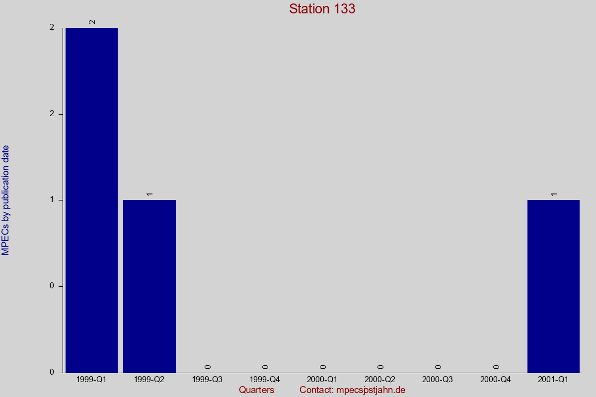 MPEC totals by publication interval for station 133