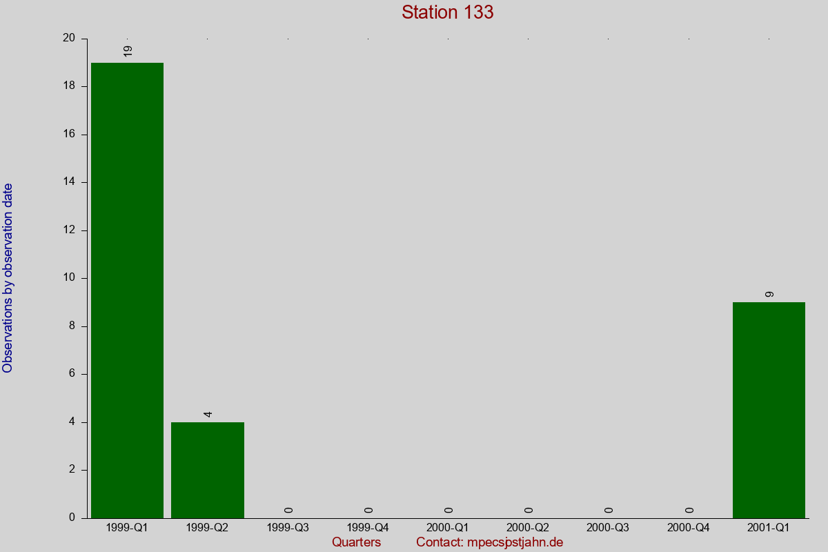 Observation totals by observation interval for station 133