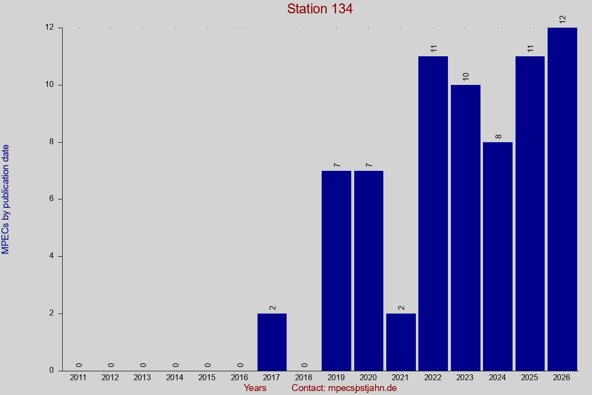 MPEC totals by publication interval for station 134
