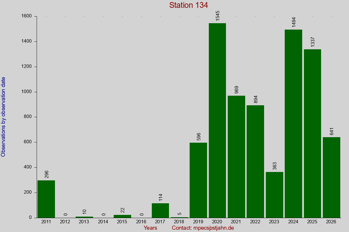 Observation totals by observation interval for station 134