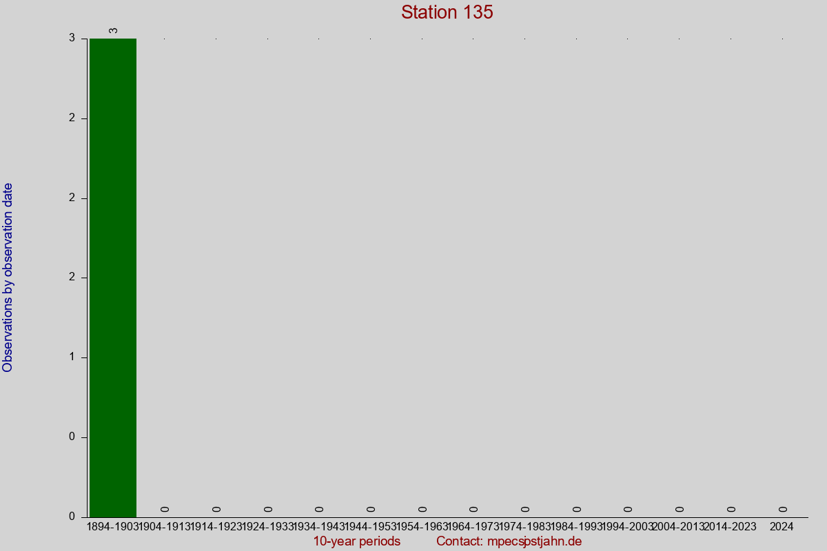 Observation totals by observation interval for station 135
