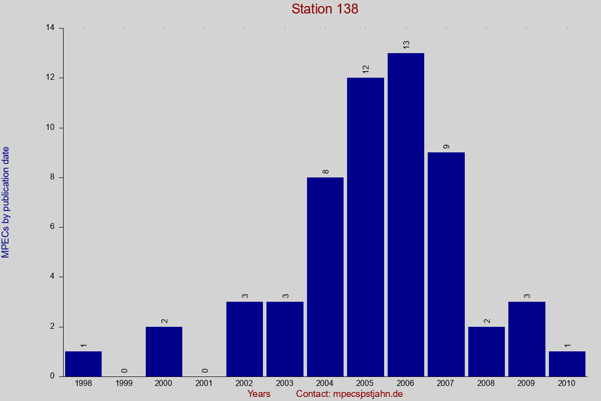 MPEC totals by publication interval for station 138