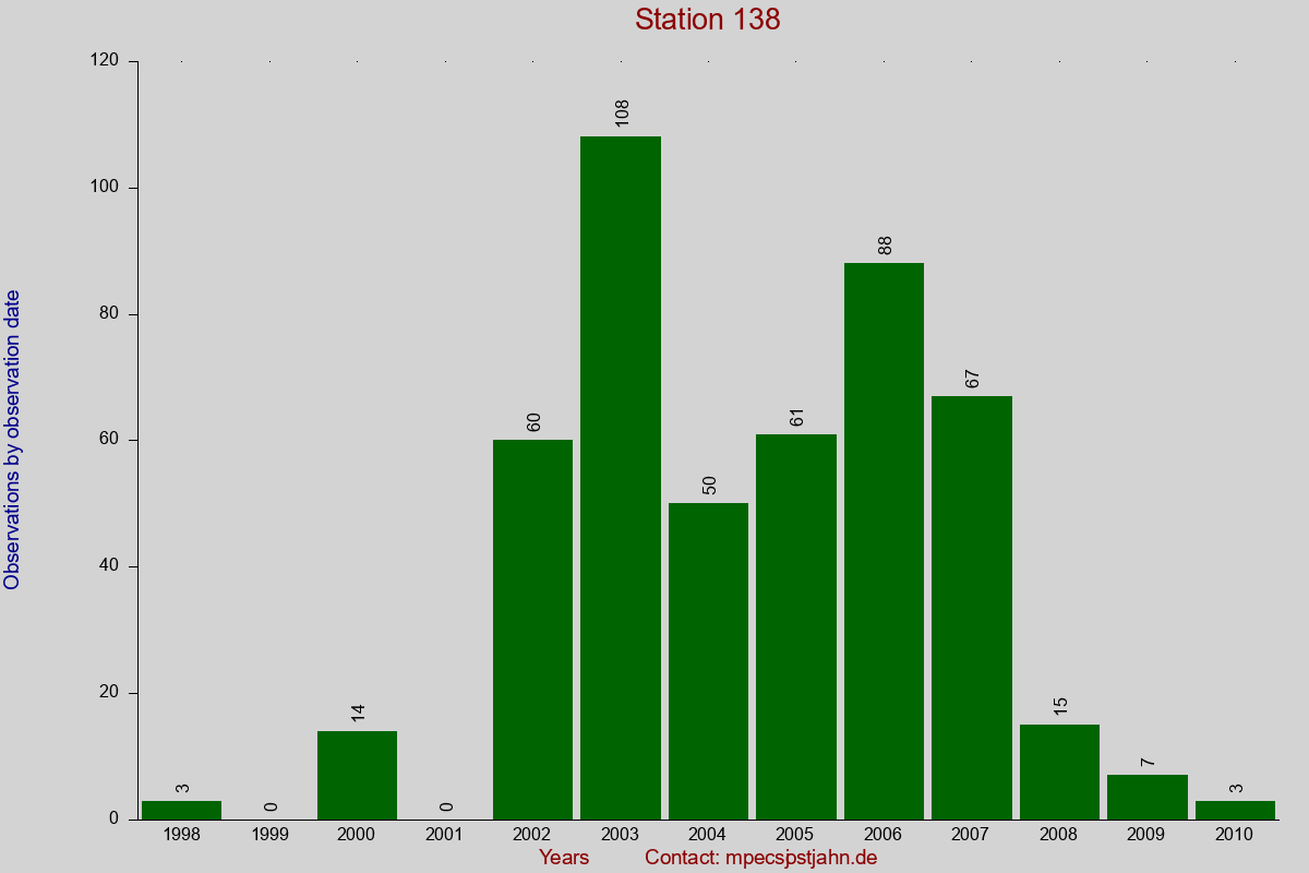 Observation totals by observation interval for station 138