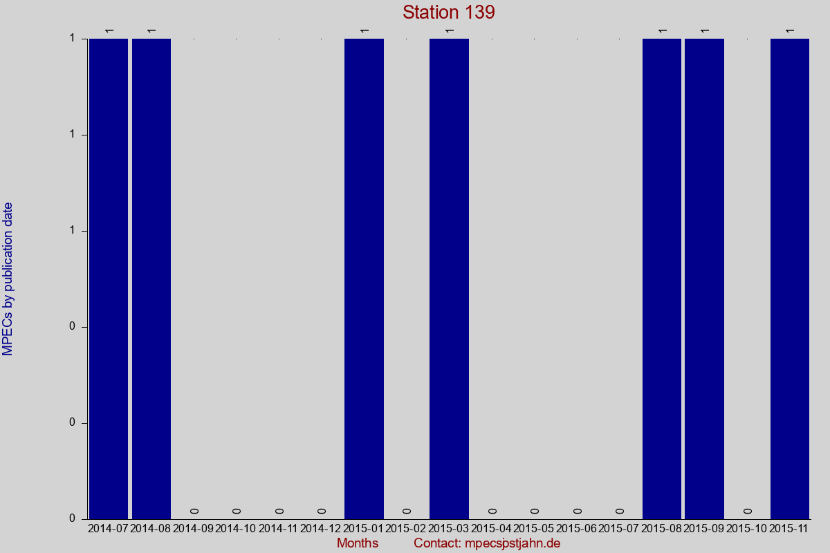 MPEC totals by publication interval for station 139