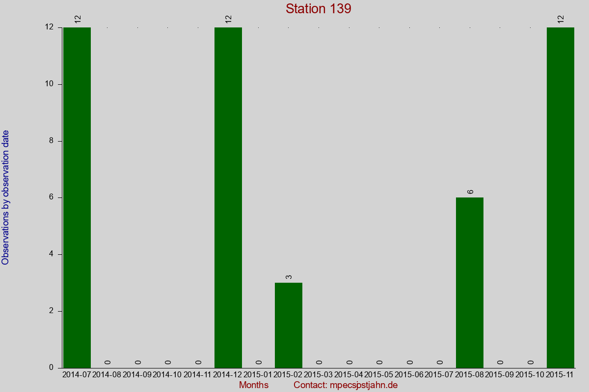 Observation totals by observation interval for station 139