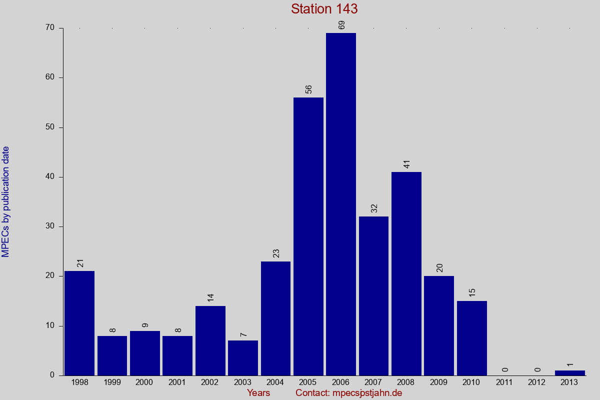 MPEC totals by publication interval for station 143