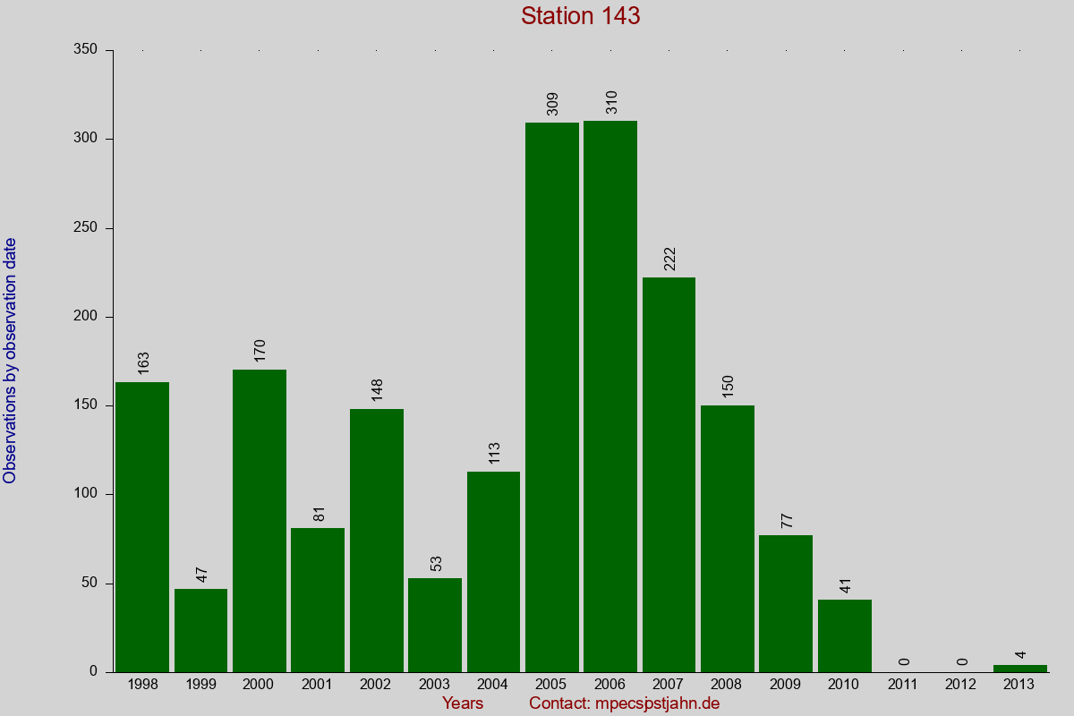 Observation totals by observation interval for station 143