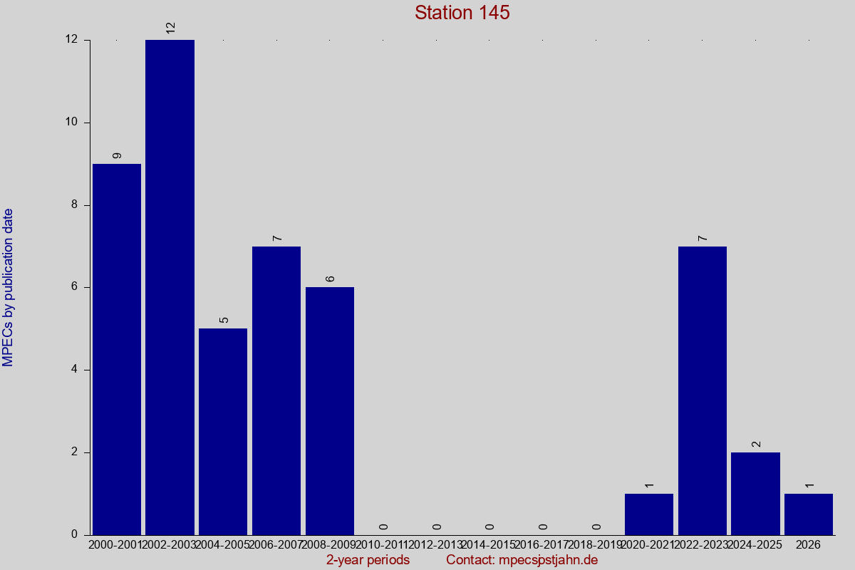MPEC totals by publication interval for station 145