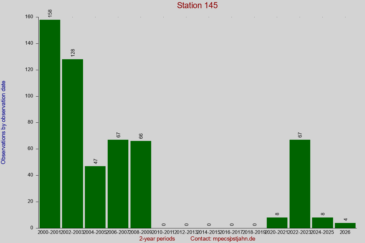 Observation totals by observation interval for station 145