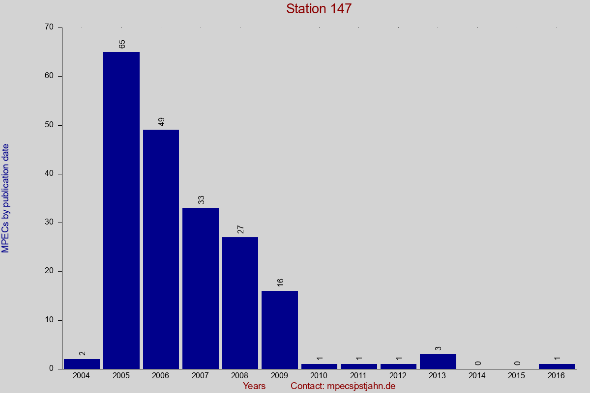 MPEC totals by publication interval for station 147