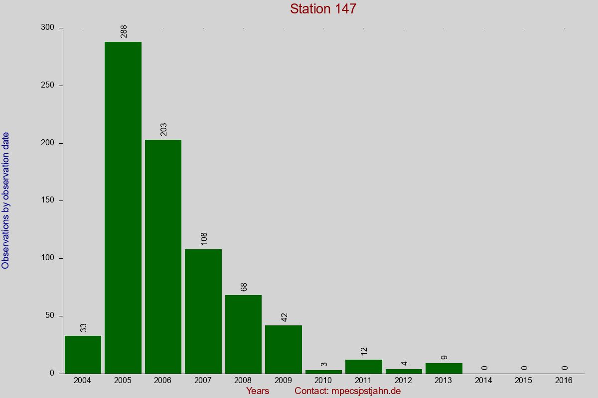 Observation totals by observation interval for station 147