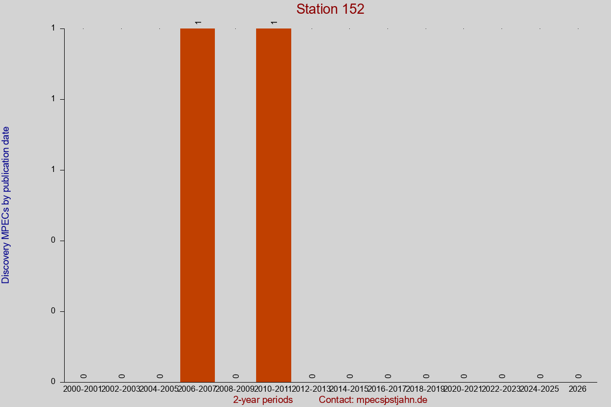 Discovery MPEC totals by publication interval for station 152