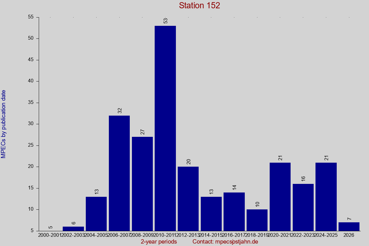 MPEC totals by publication interval for station 152
