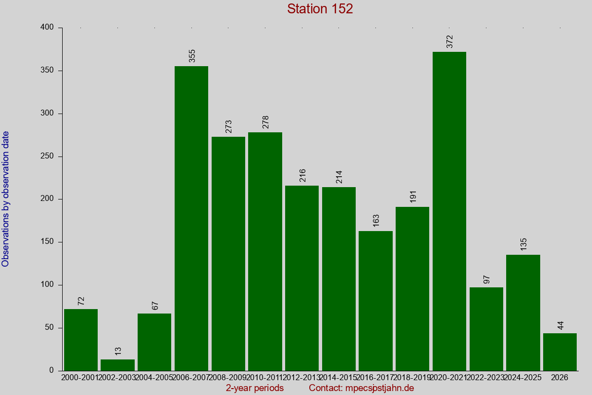 Observation totals by observation interval for station 152