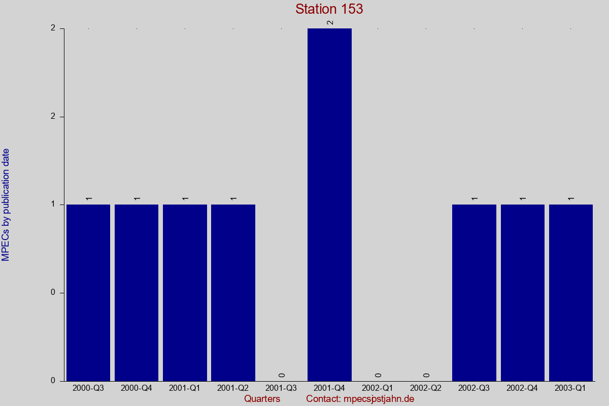 MPEC totals by publication interval for station 153