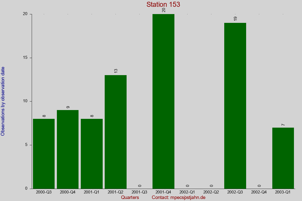 Observation totals by observation interval for station 153