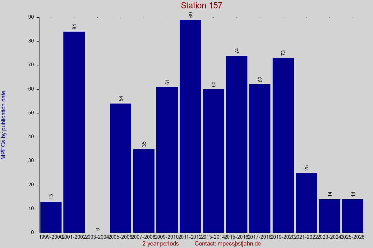 MPEC totals by publication interval for station 157