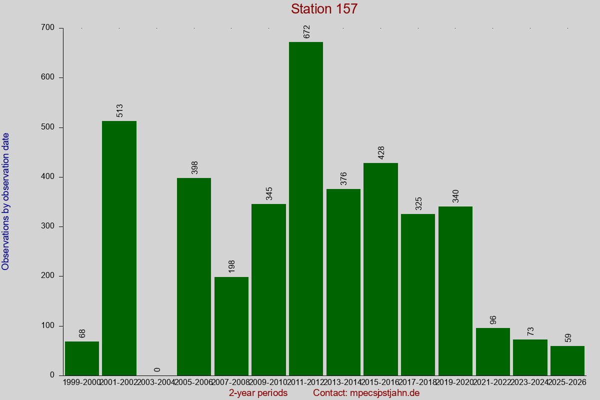 Observation totals by observation interval for station 157