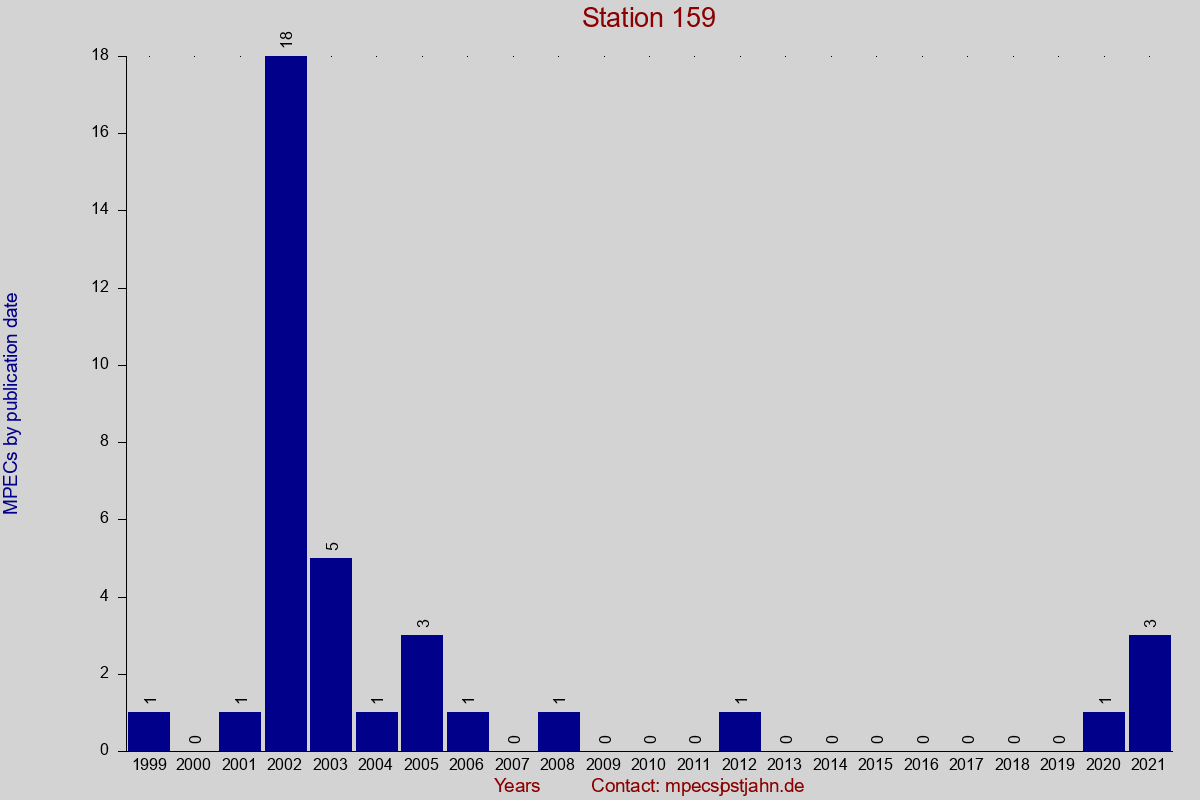 MPEC totals by publication interval for station 159