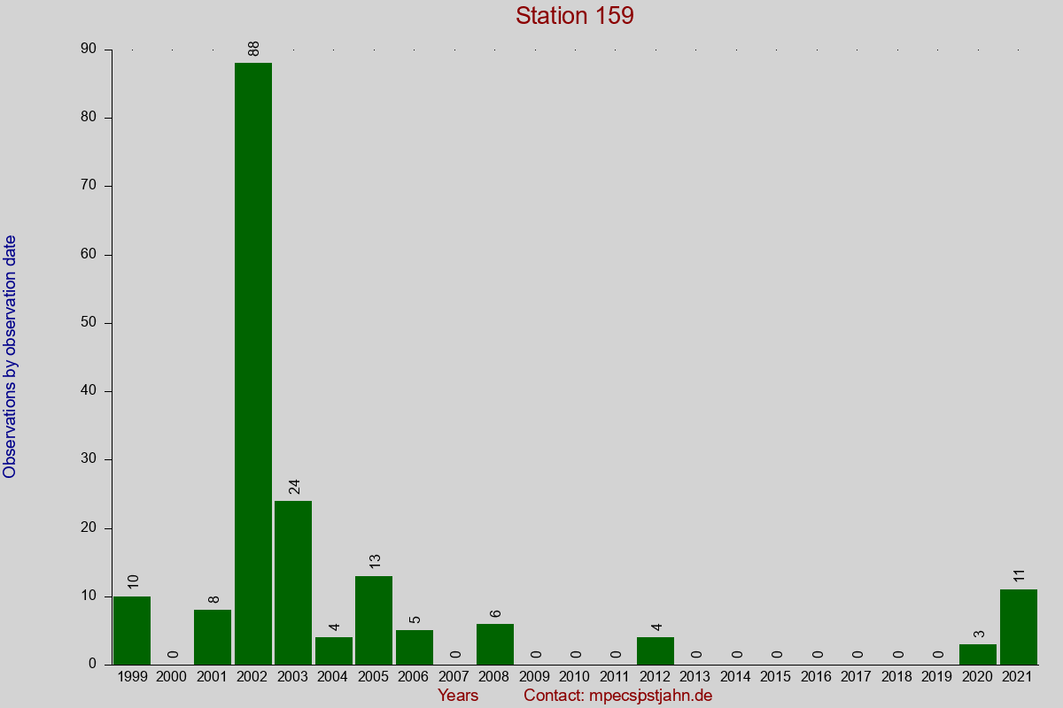 Observation totals by observation interval for station 159