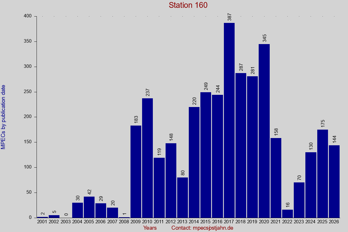 MPEC totals by publication interval for station 160