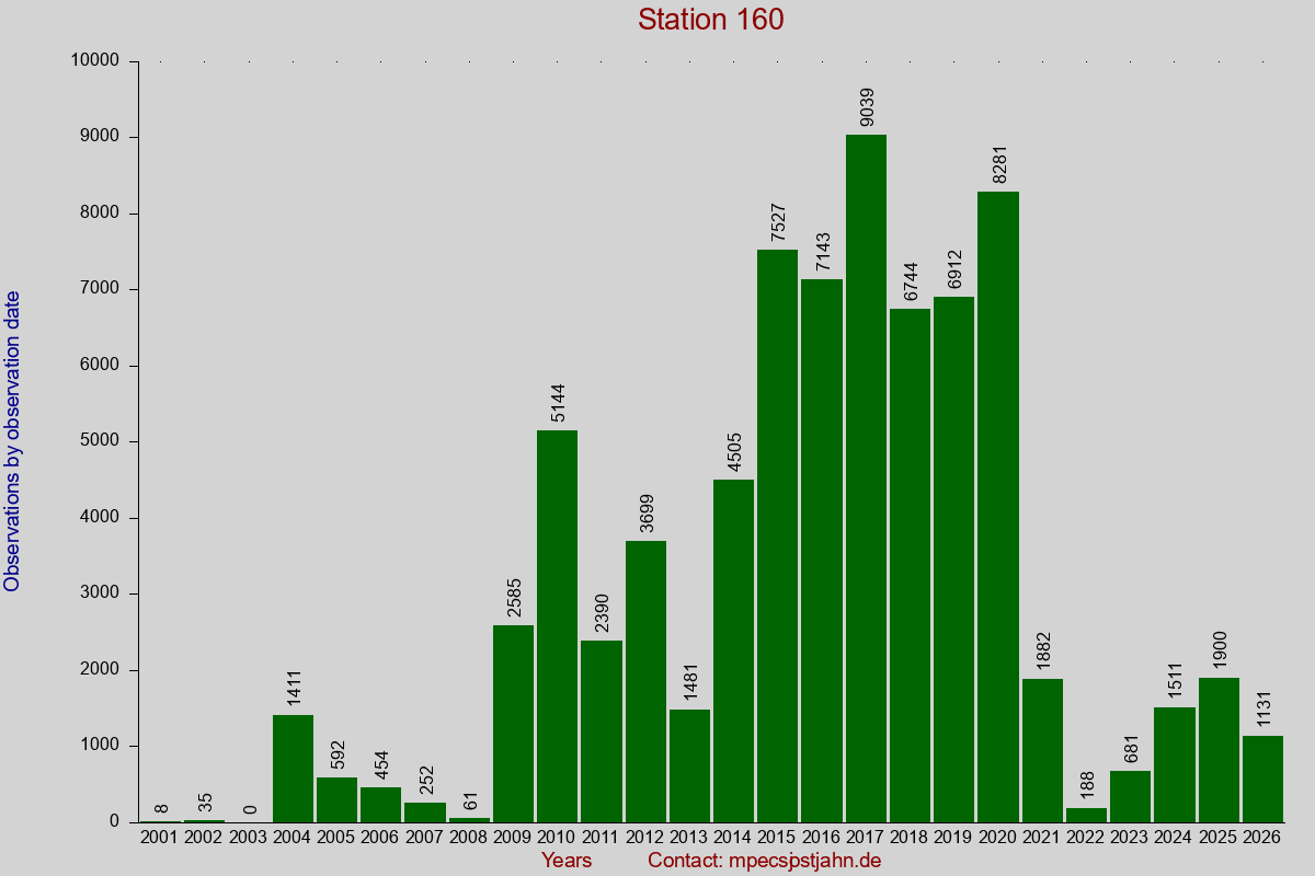 Observation totals by observation interval for station 160