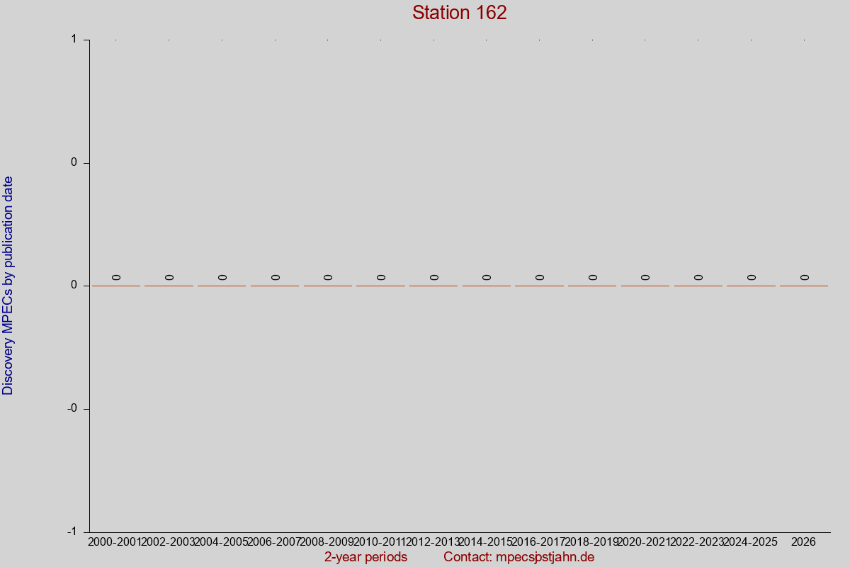 Discovery MPEC totals by publication interval for station 162