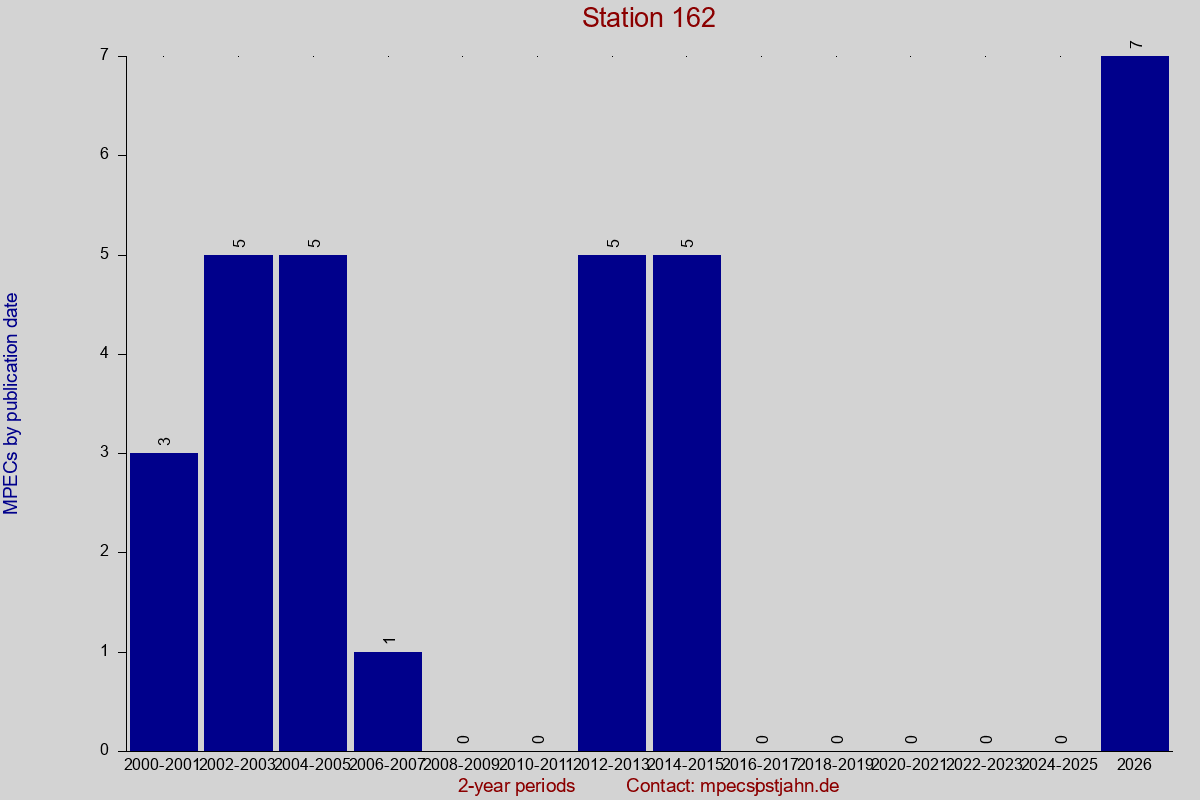 MPEC totals by publication interval for station 162