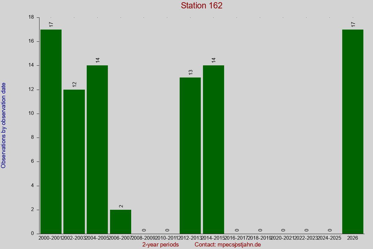 Observation totals by observation interval for station 162