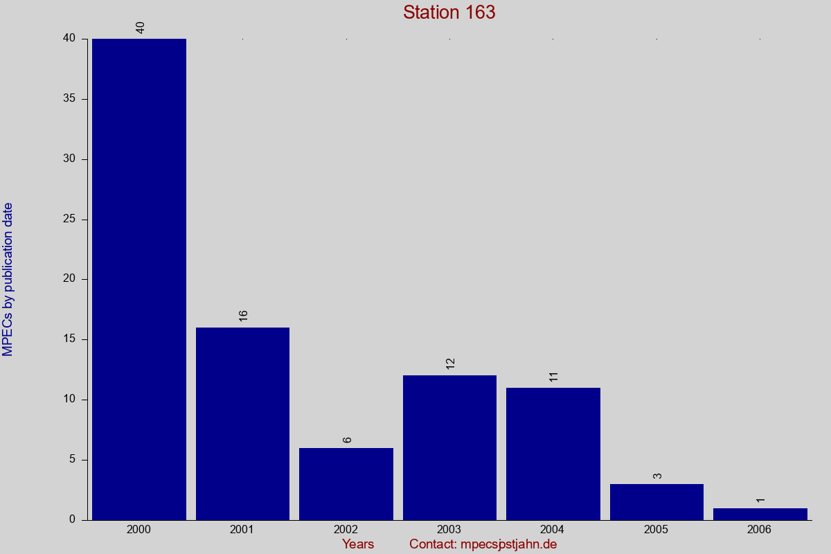 MPEC totals by publication interval for station 163