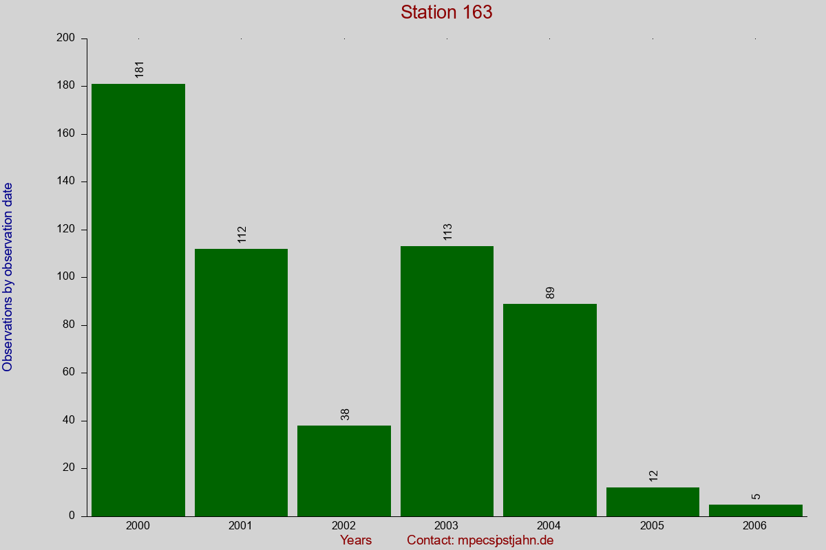 Observation totals by observation interval for station 163