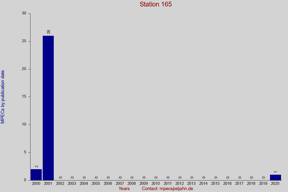 MPEC totals by publication interval for station 165