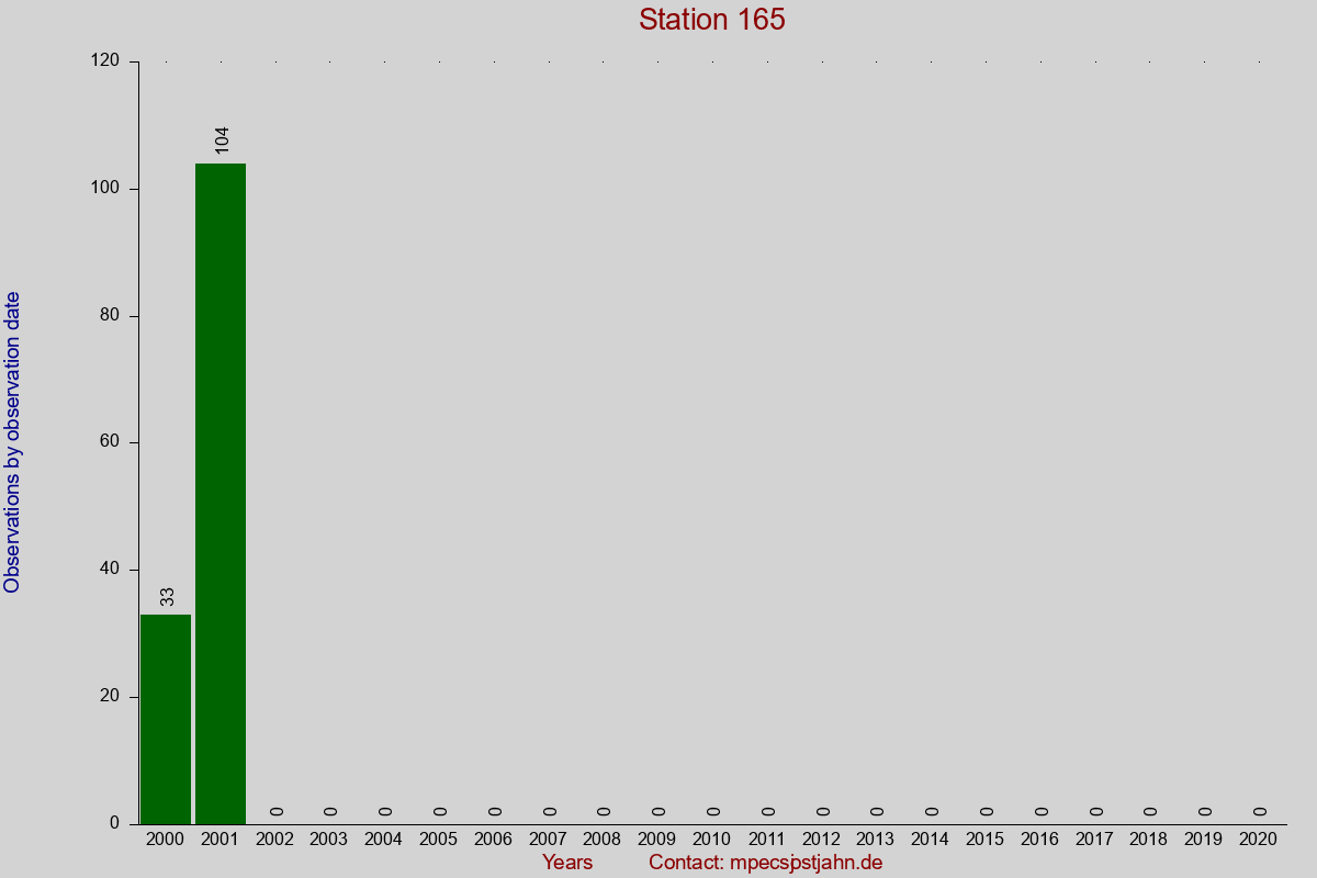 Observation totals by observation interval for station 165
