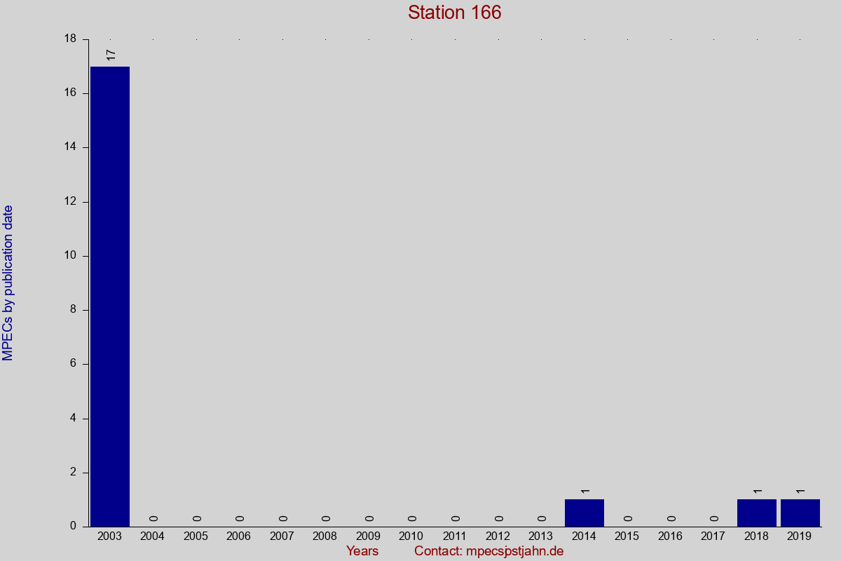 MPEC totals by publication interval for station 166