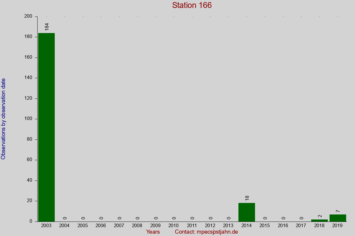 Observation totals by observation interval for station 166
