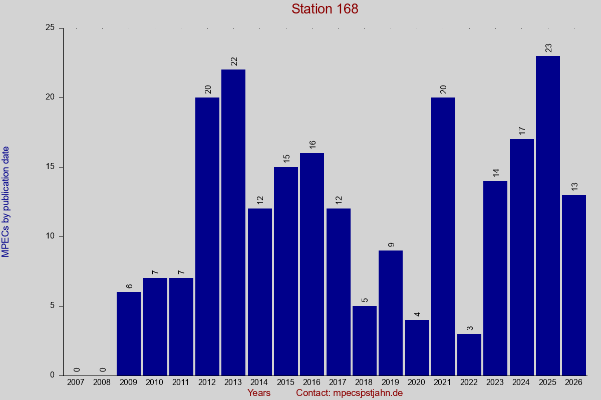 MPEC totals by publication interval for station 168
