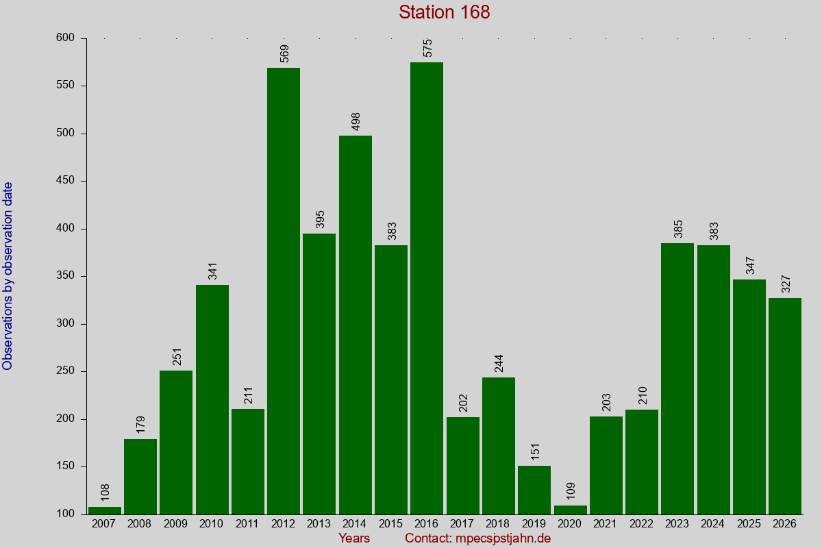 Observation totals by observation interval for station 168