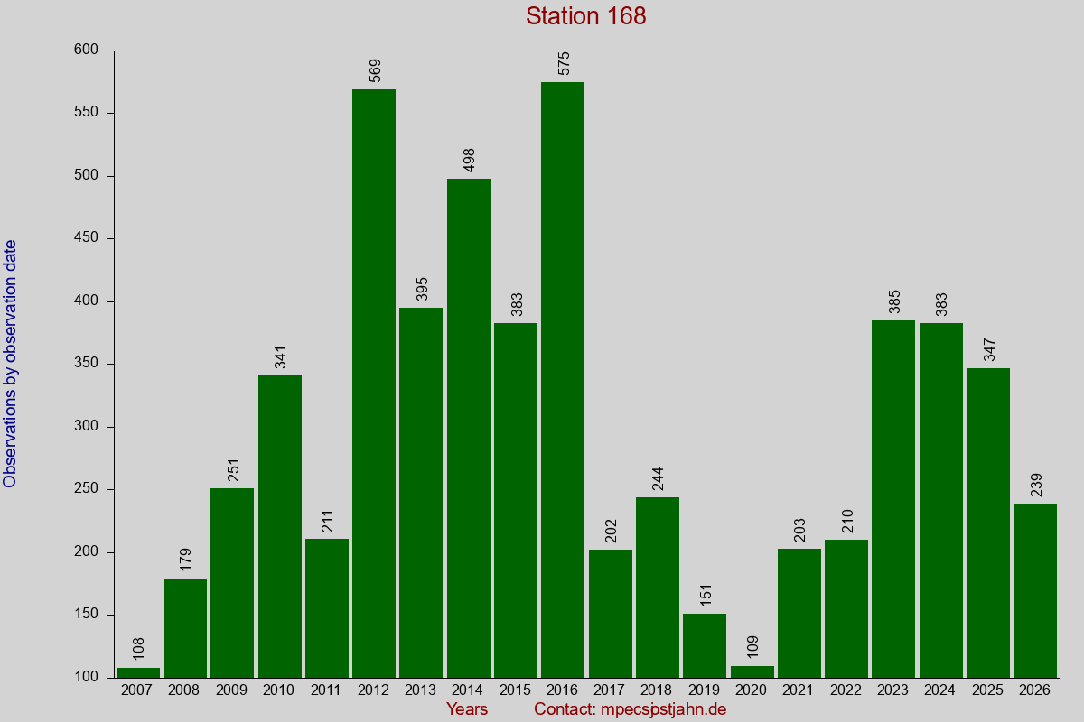 Observation totals by observation interval for station 168