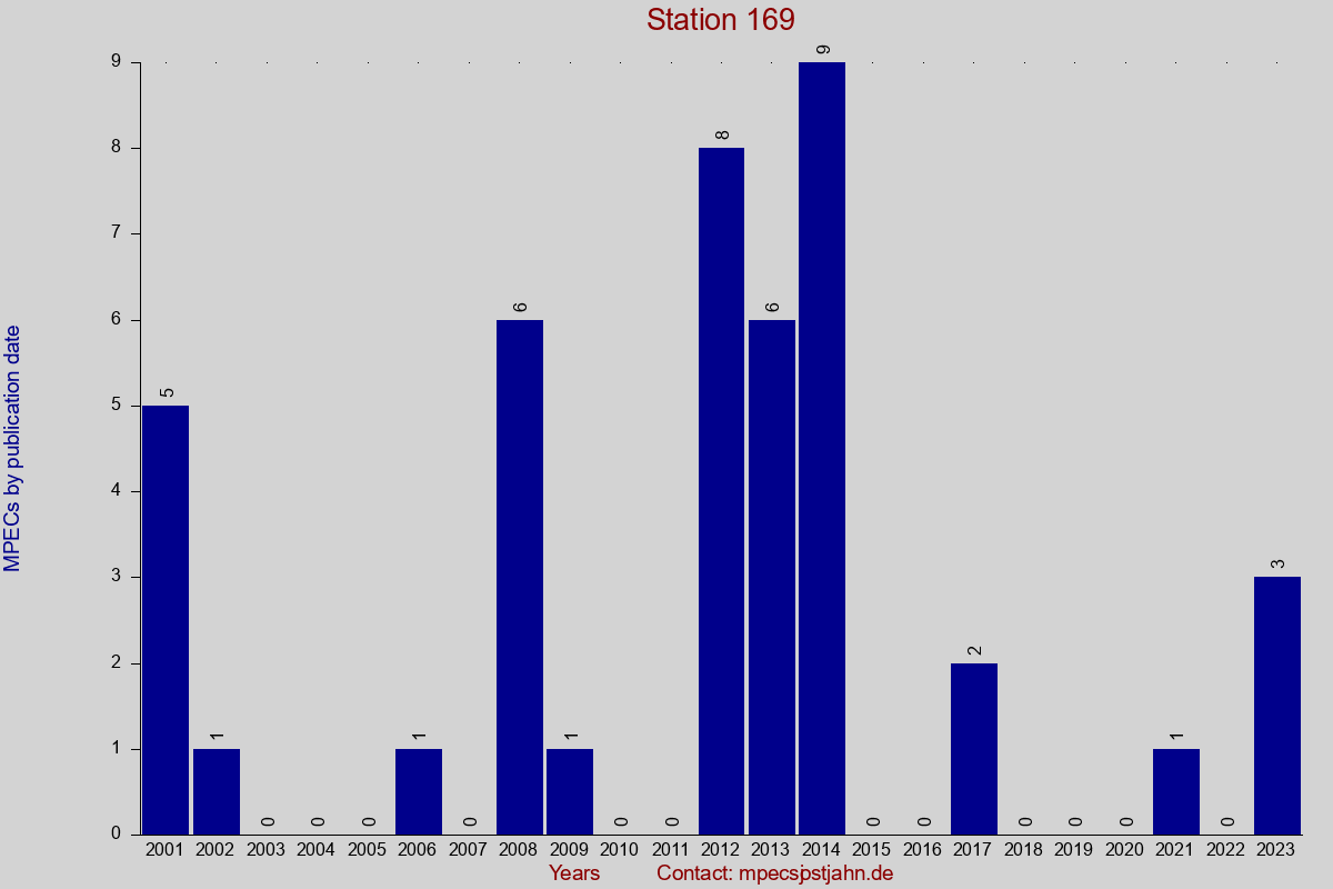 MPEC totals by publication interval for station 169