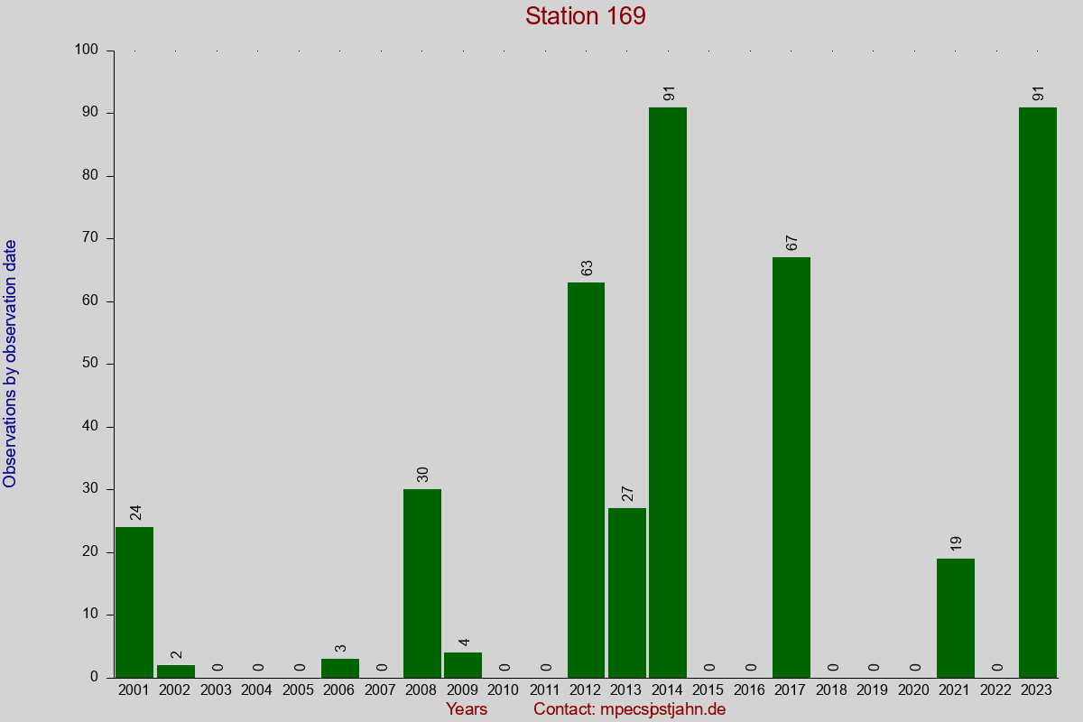 Observation totals by observation interval for station 169