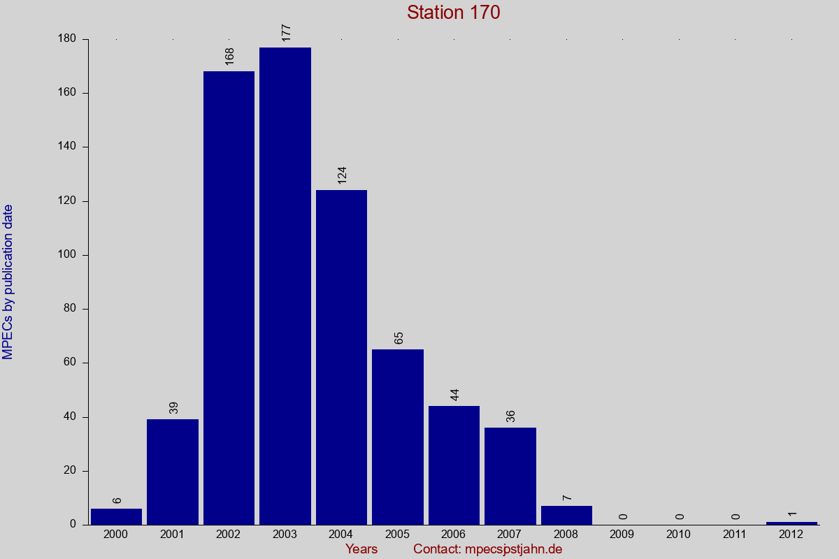 MPEC totals by publication interval for station 170