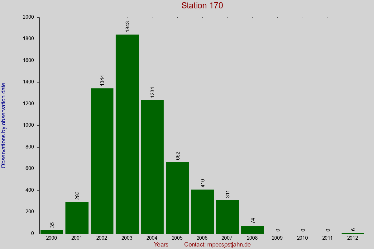 Observation totals by observation interval for station 170